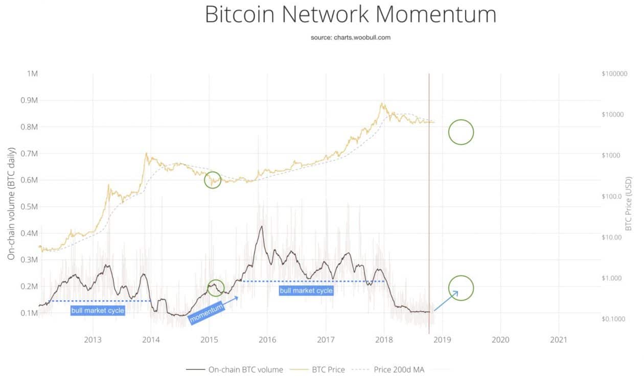Bitcoin continuará sua tendência de baixa