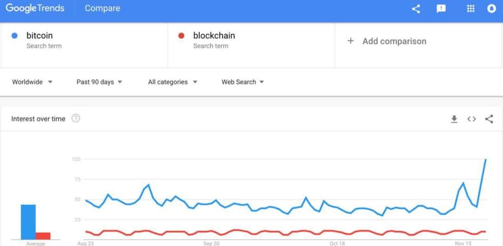 Aumento nas buscas por "Bitcoin" no Google