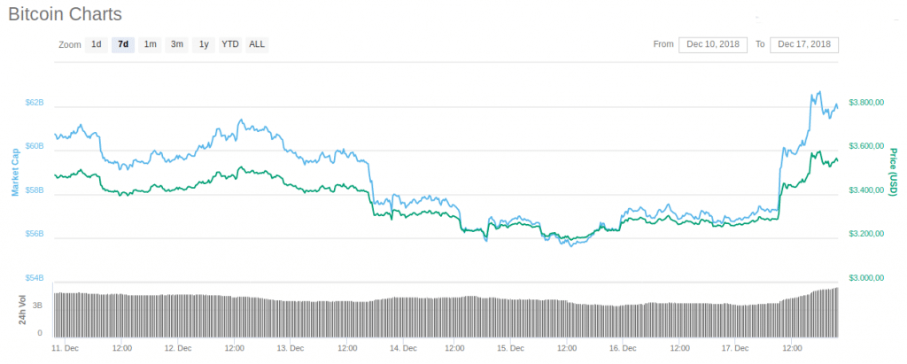 Bitcoin salta 11% no seu aniversário