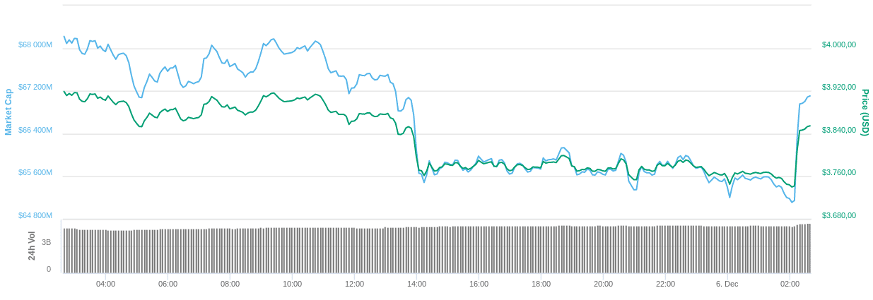 Bitcoin pode custar 6700 dólares