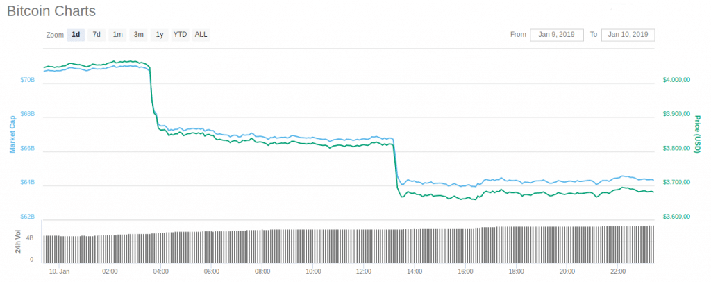 O Bitcoin poderia chegar a 