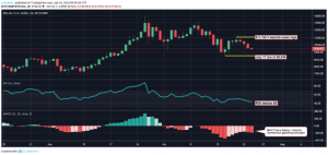 Bitcoin enfrenta mais perdas de preço após violação do suporte de longo prazo