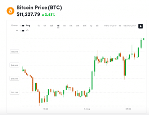 O preço do Bitcoin salta acima de US$ 11 mil pela primeira vez em 3 semanas