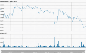 Preço do BTC permanece abaixo de US$ 10 mil após lançamento de futuros da Bakkt Bitcoin