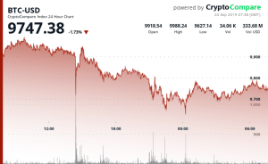 Preço do BTC permanece abaixo de US$ 10 mil após lançamento de futuros da Bakkt Bitcoin