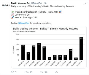 Futuros de Bitcoin Bakkt sobe quase 800% em um dia