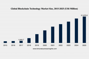 Indústria de blockchain pode chegar a US$21,07 bilhões até 2025