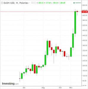 Dash vê aumento de 100% em pagamentos comerciais