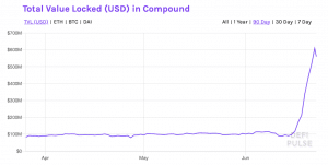 O token Compound valoriza 600% em pouco tempo
