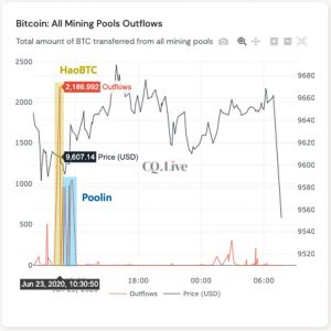 Preço do Bitcoin cai com saída de BTC de dois pools de mineração