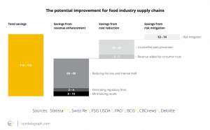 US$ 300 bilhões em alimentos serão rastreados usando Blockchain e IOT
