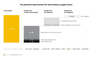 US$ 300 bilhões em alimentos serão rastreados usando Blockchain e IOT