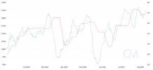 A taxa de hash do Bitcoin permanece estável, apesar da alta dos preços 