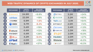Tráfego da web em exchanges de criptomoedas aumentou 13%