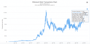 Transações diárias do Ethereum atingem novo recorde histórico