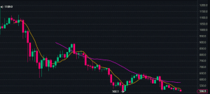 Índices DeFi falham apesar de fundamentos sólidos