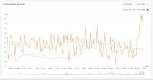 Novos endereços de Bitcoin atingiram a maior alta em dois anos 