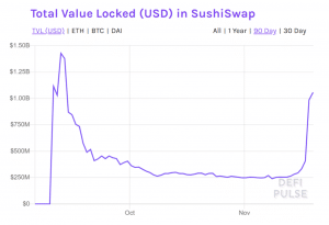 Uniswap perde 57% TVL para rivais