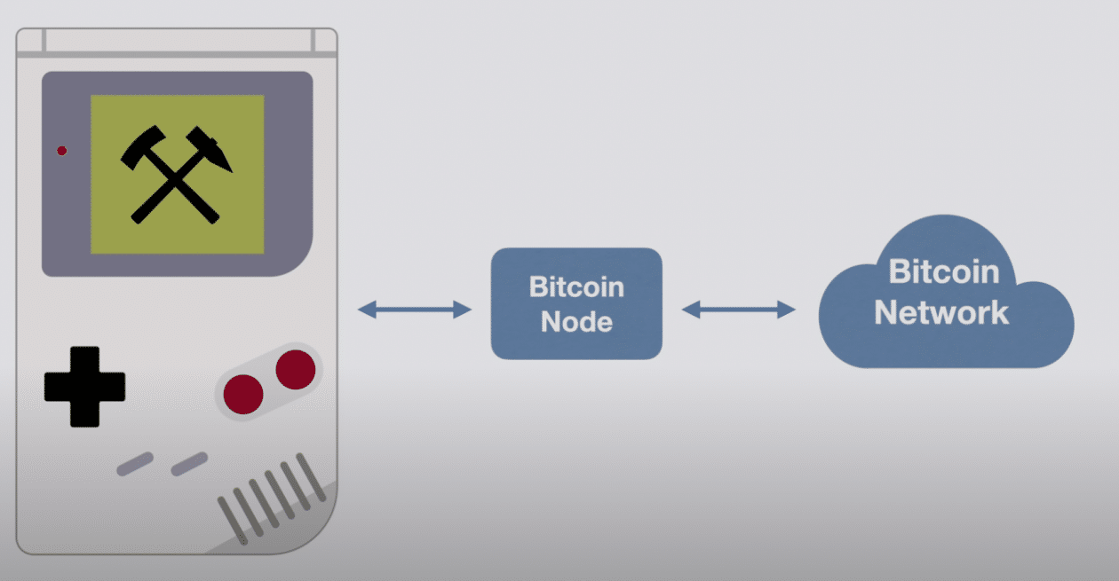 Game Boy para mineração de Bitcoin